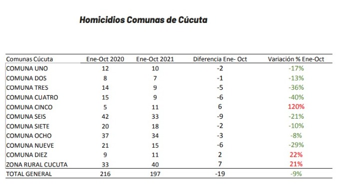 Informe de seguridad de Cúcuta